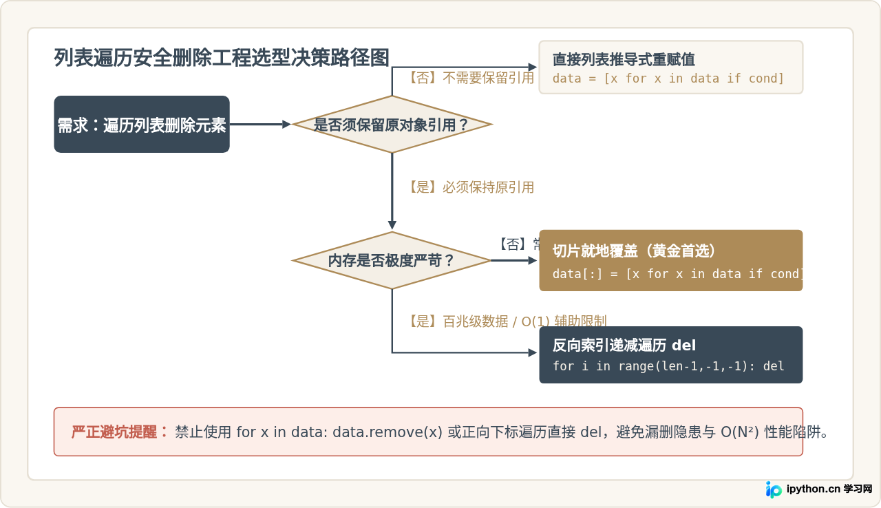 怎么在Python遍历列表时安全删除元素而不跳过数据