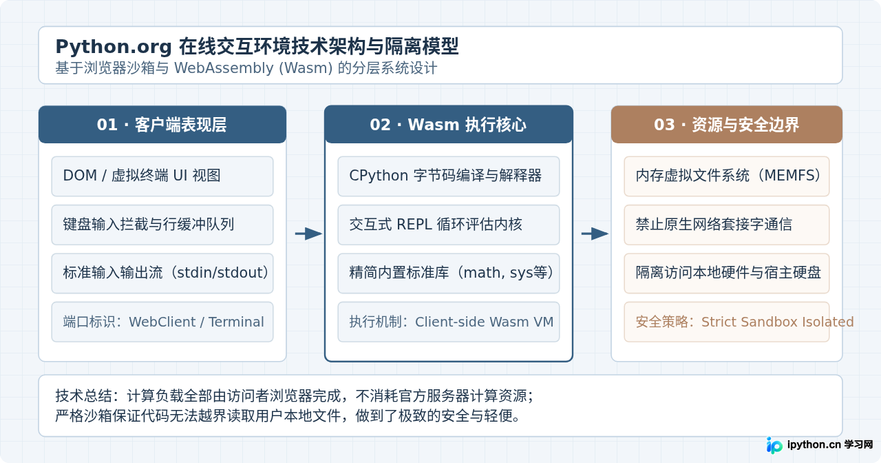Python有官方在线编译器吗？Python.org实际提供什么