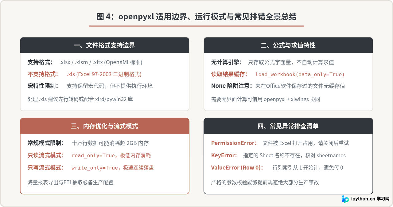 Python自动化办公入门：环境搭建与openpyxl处理Excel基础