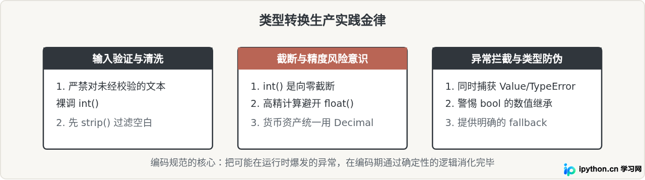 Python类型转换内置函数int、str、float的使用规范