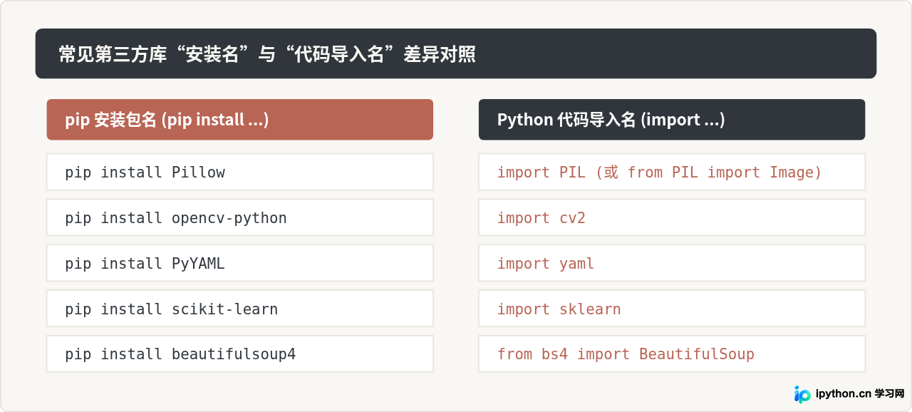 Python模块导入失败怎么办？初学者pip安装库常见问题