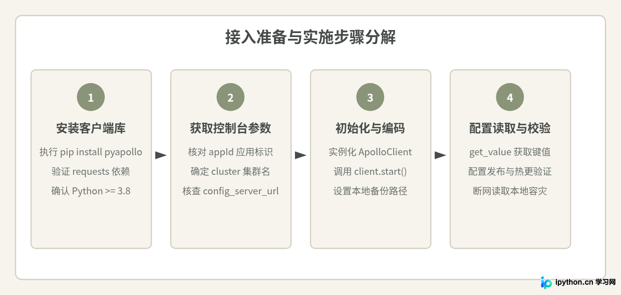Python接入Apollo配置中心：客户端安装与基础连接配置