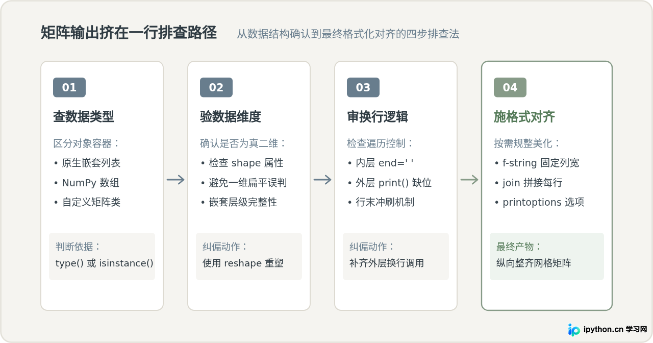 Python矩阵输出挤在一行怎么办？