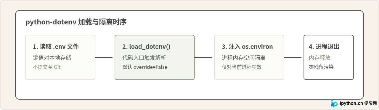 Python虚拟环境(venv/Conda)中怎么隔离与设置环境变量