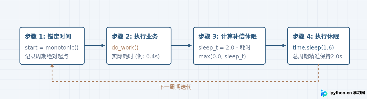 怎么解决Python定时任务因执行耗时导致的2秒间隔误差