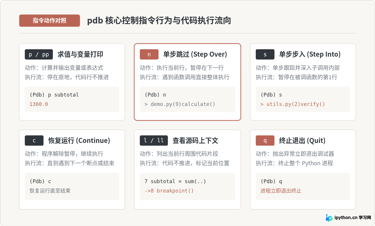 Python调试时怎么暂停代码？breakpoint()与pdb断点使用