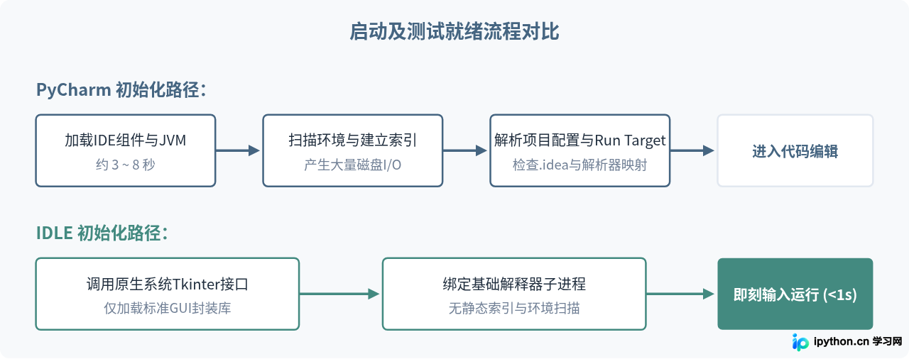 IDLE比PyCharm好在哪？轻量级脚本测试场景分析