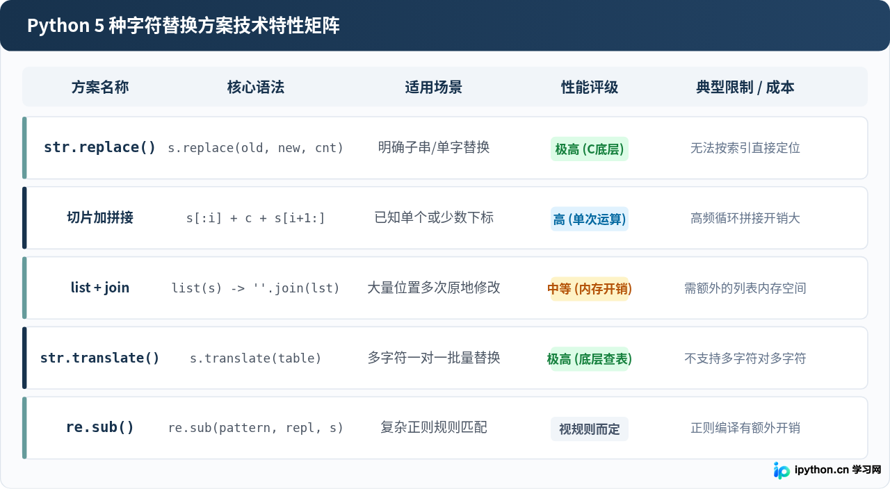 为什么Python字符串不能直接修改？正确替换字符的方法