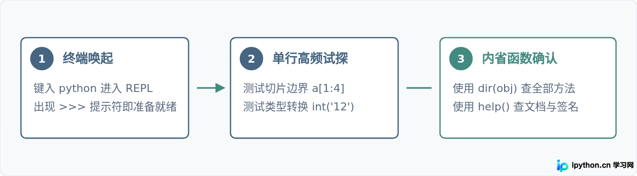 新手学Python怎么记牢基础语法？5个高效巩固技巧
