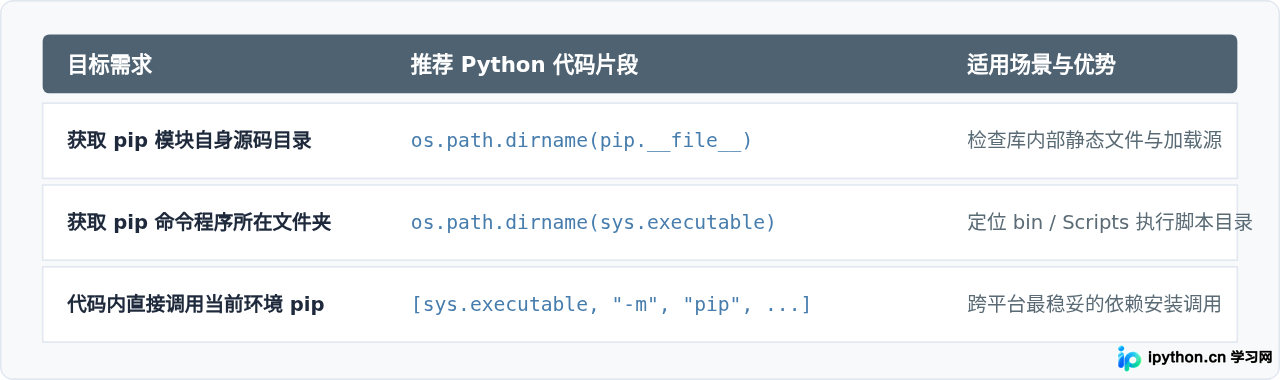 Python代码中怎么获取当前环境pip的安装目录