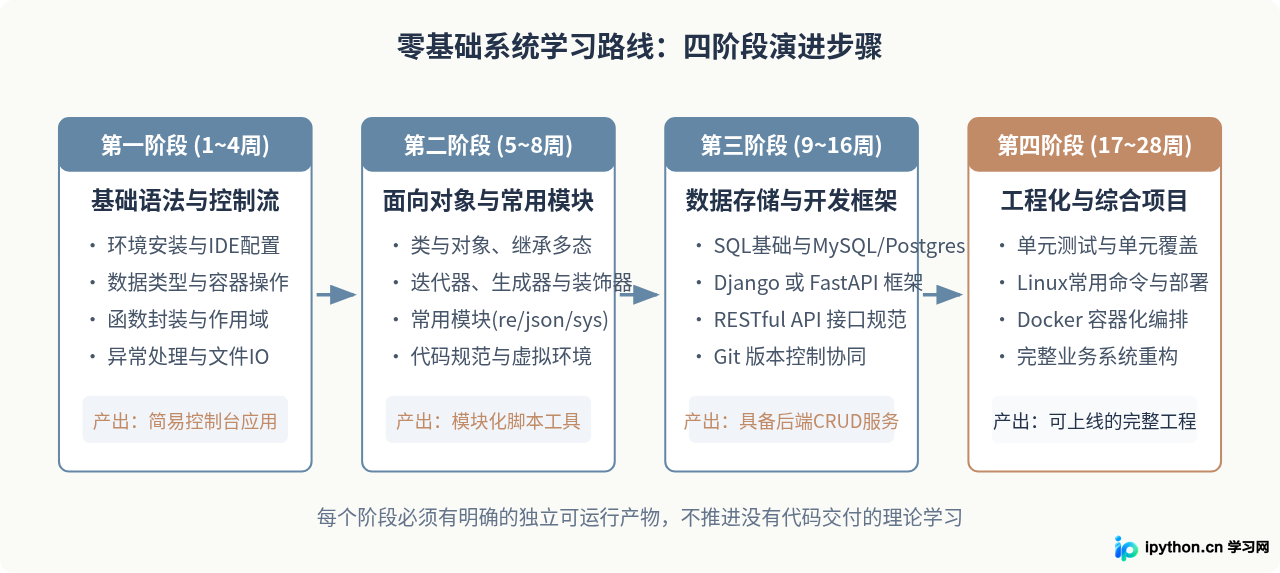 自学Python需要多久？不同基础人群的学习周期与阶段规划