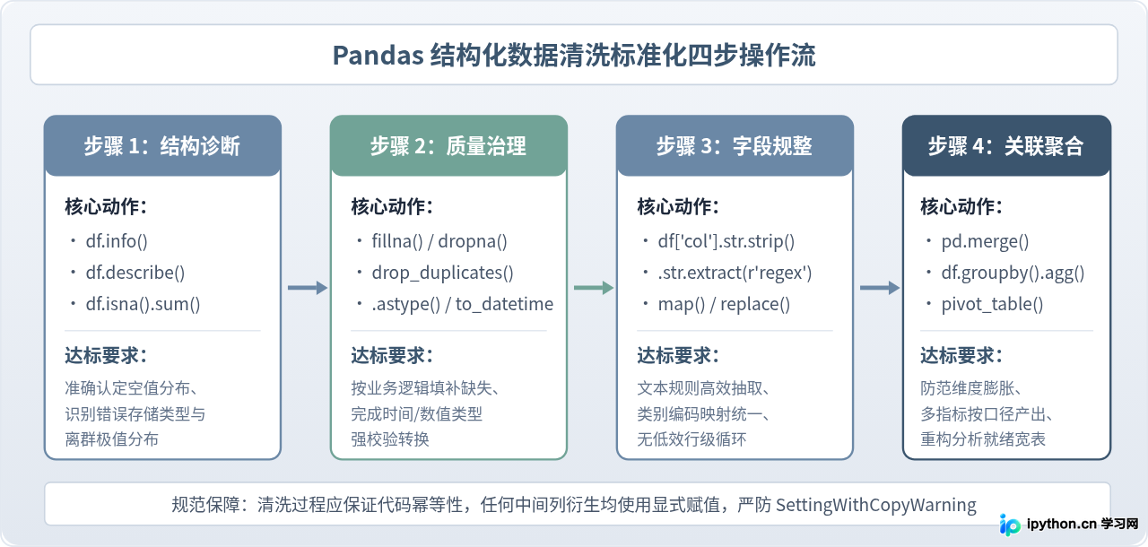 Python数据分析需要掌握到什么程度？Pandas清洗与可视化实战标准