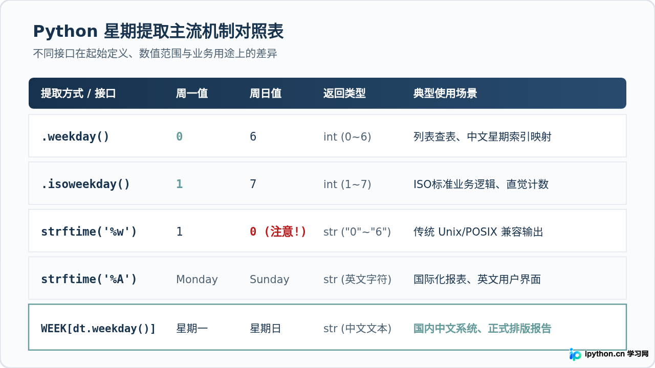 Python怎么从日期中提取年、月、日和星期