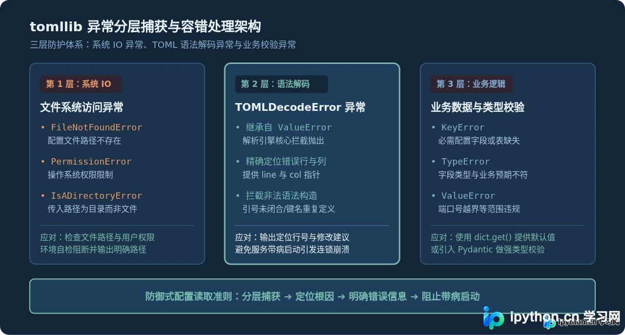 Python 3.11+怎么使用tomllib读取TOML配置文件
