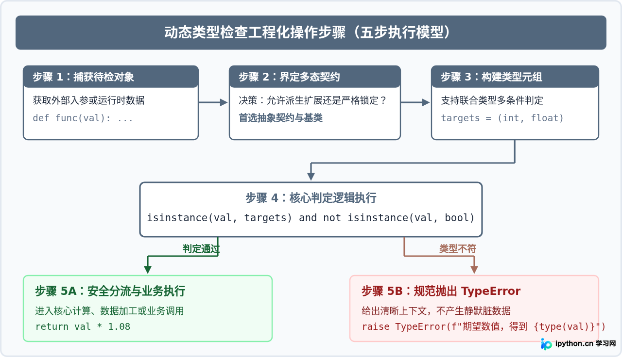Python type()与isinstance()区别：动态类型检查最佳实践