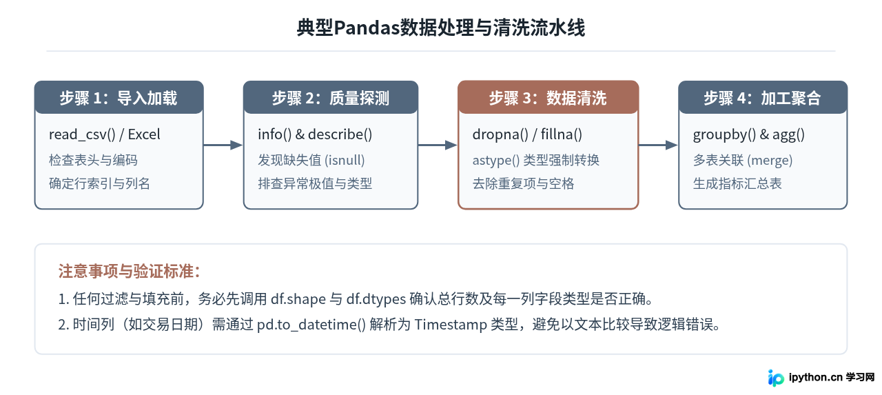 从零开始学Python数据分析：需要掌握哪些基础知识？