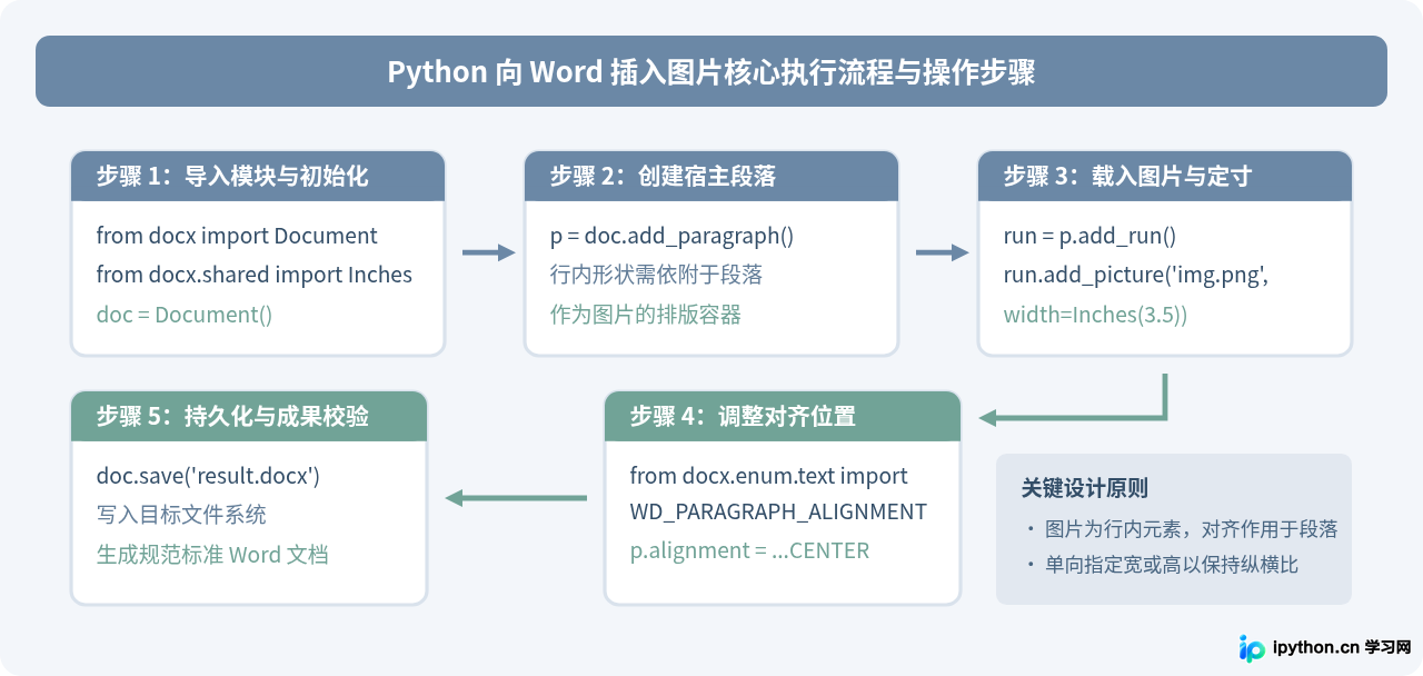 Python向Word文档插入图片并调整大小与位置