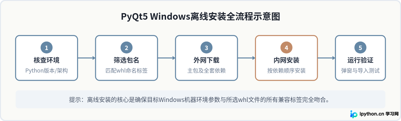 Windows下Python离线安装PyQt5的whl包选择与步骤