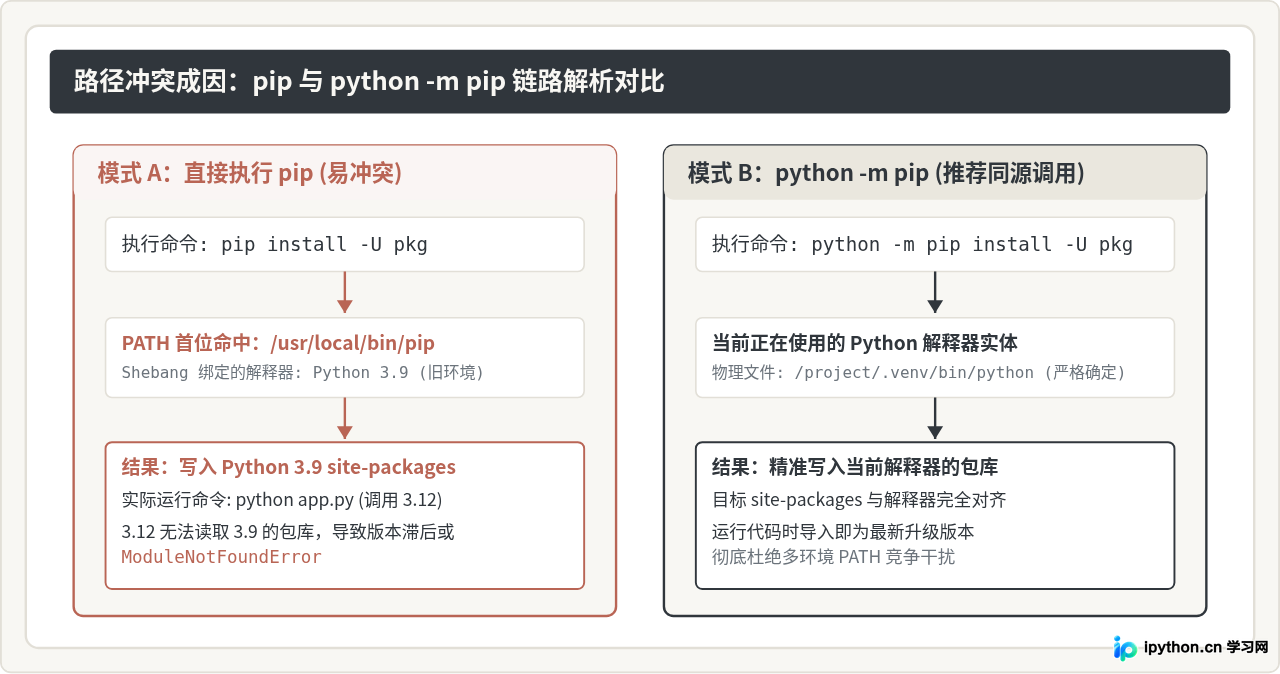 Python安装包升级常见报错：权限不足与路径冲突修复