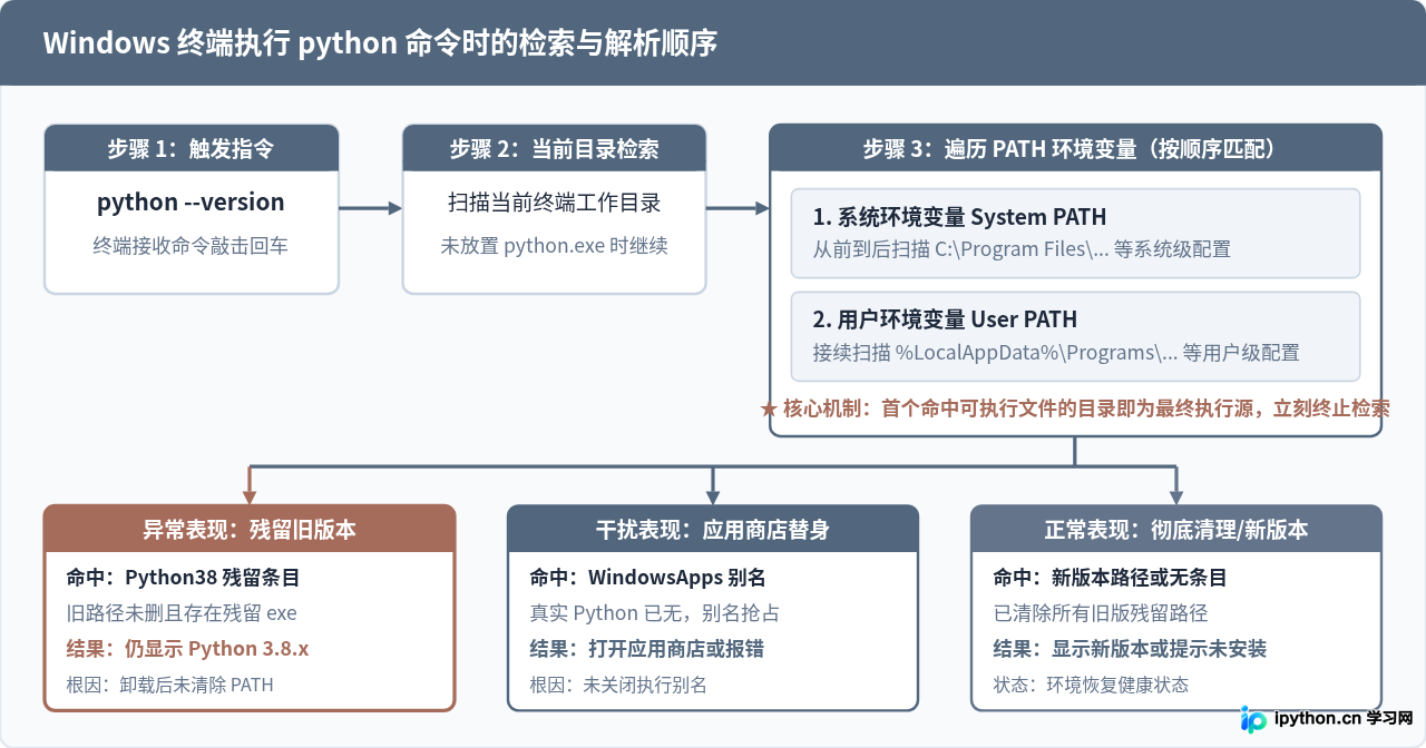 卸载Python 3.8后命令行仍显示版本？检查PATH残留路径