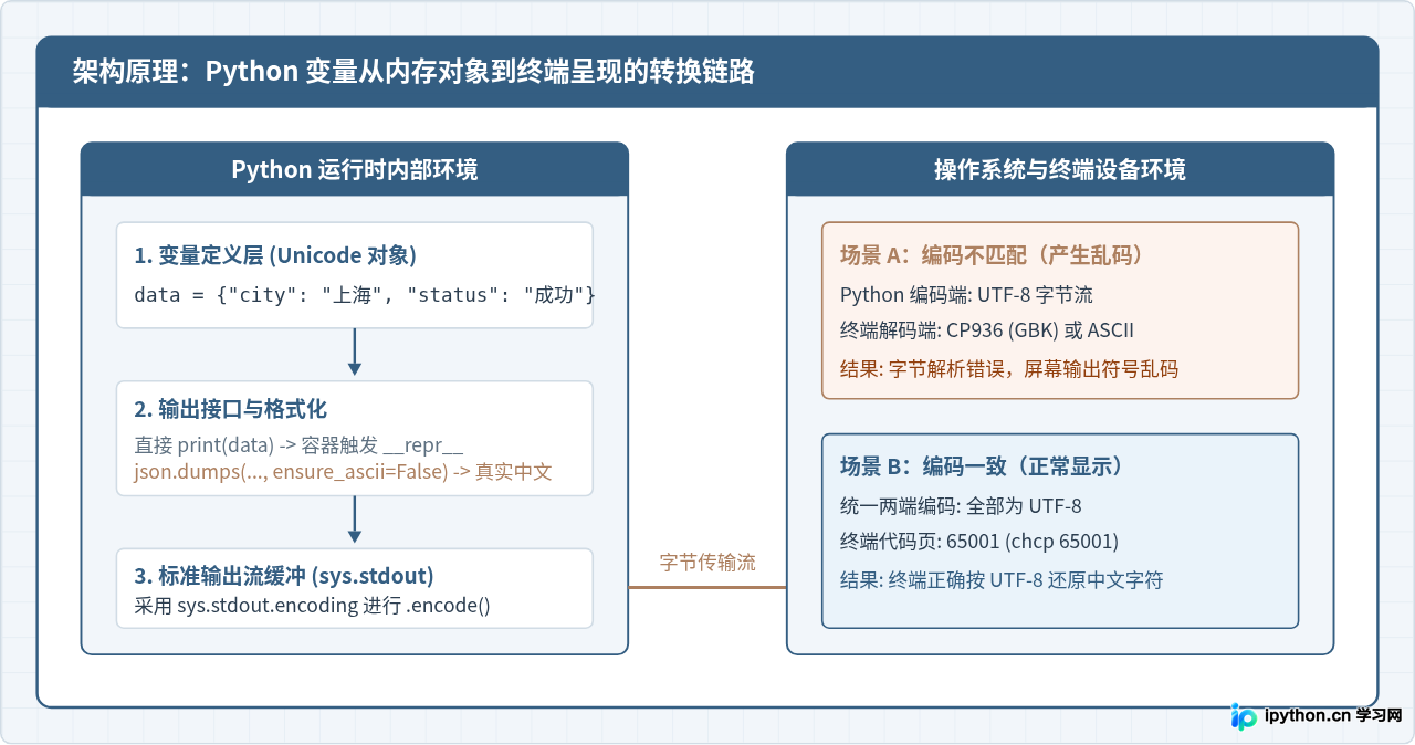 Python输出变量出现中文乱码怎么解决