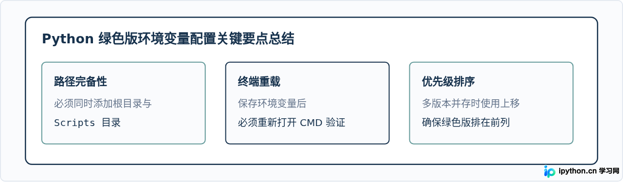解压即用的Python绿色版怎么配置环境变量