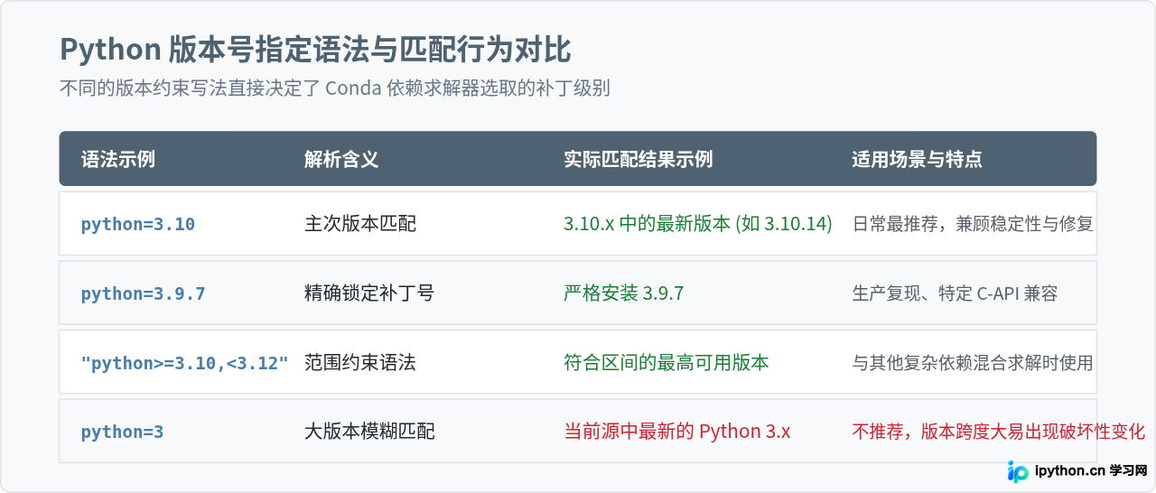 怎么用Conda创建指定Python版本的虚拟环境