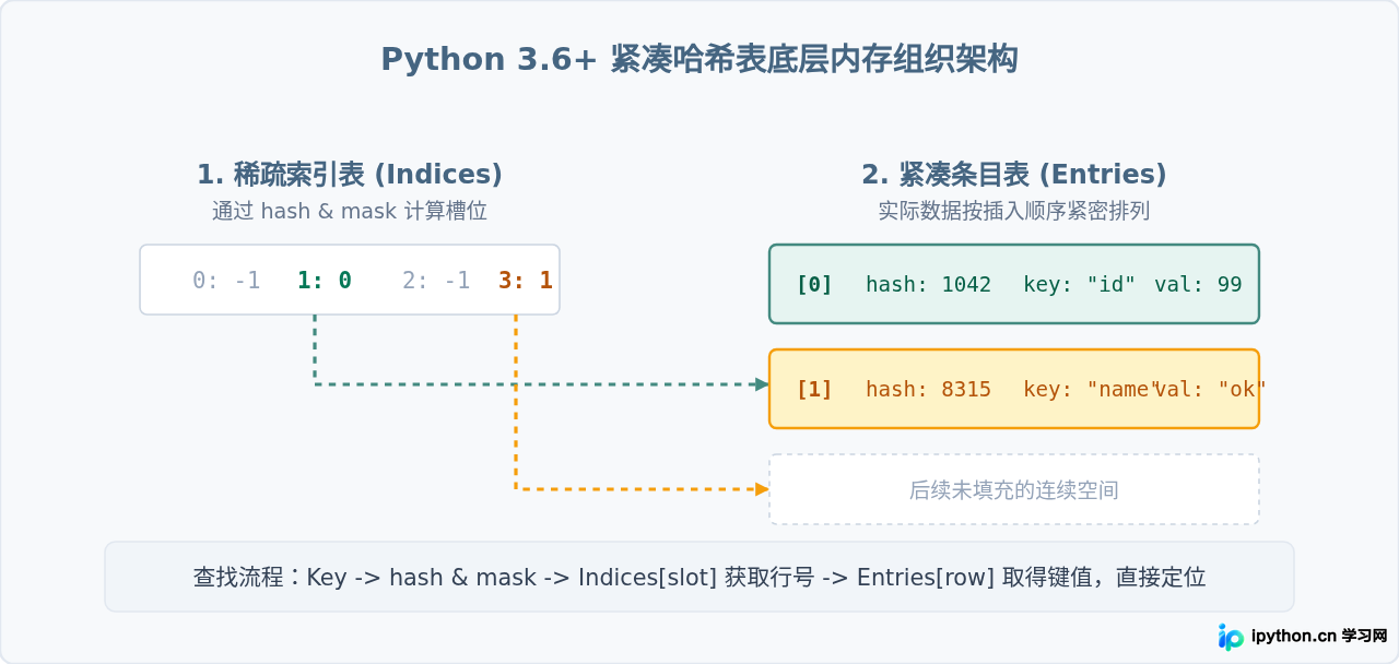 Python字典查找为什么比列表快？解析O(1)与O(n)的性能差异