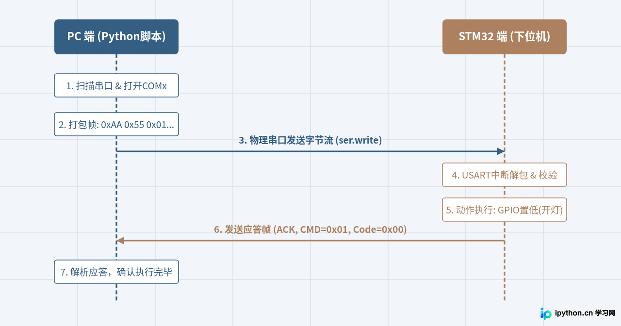 PC端Python通过pyserial串口控制STM32开发板
