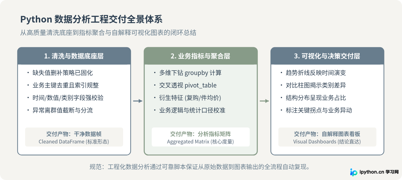 Python数据分析全流程：从Pandas数据清洗到可视化实战