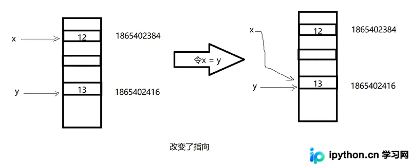 Python变量赋值机制解析：引用传递与内存地址