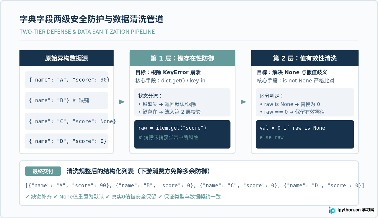 Python遍历字典列表时怎么处理KeyError和空值