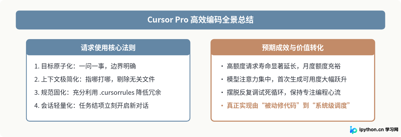怎么最大化利用Cursor Pro的高额度请求提升编码效率