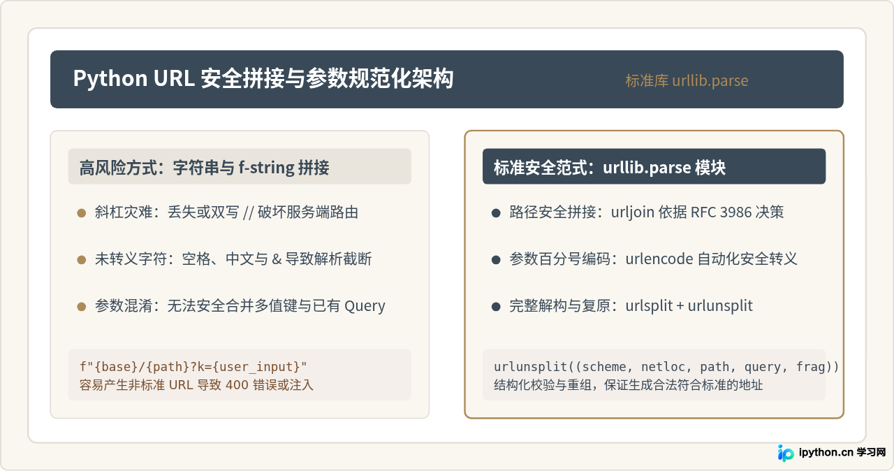 Python安全拼接URL及处理查询参数的方法