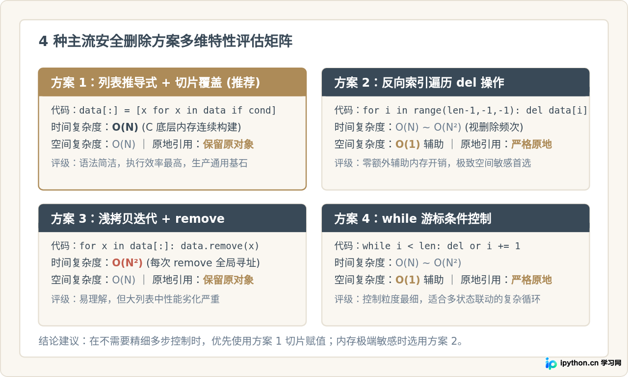 怎么在Python遍历列表时安全删除元素而不跳过数据