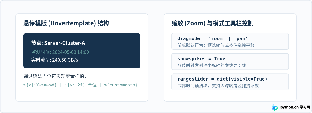 使用Plotly绘制交互式Python面积图：支持缩放与悬停
