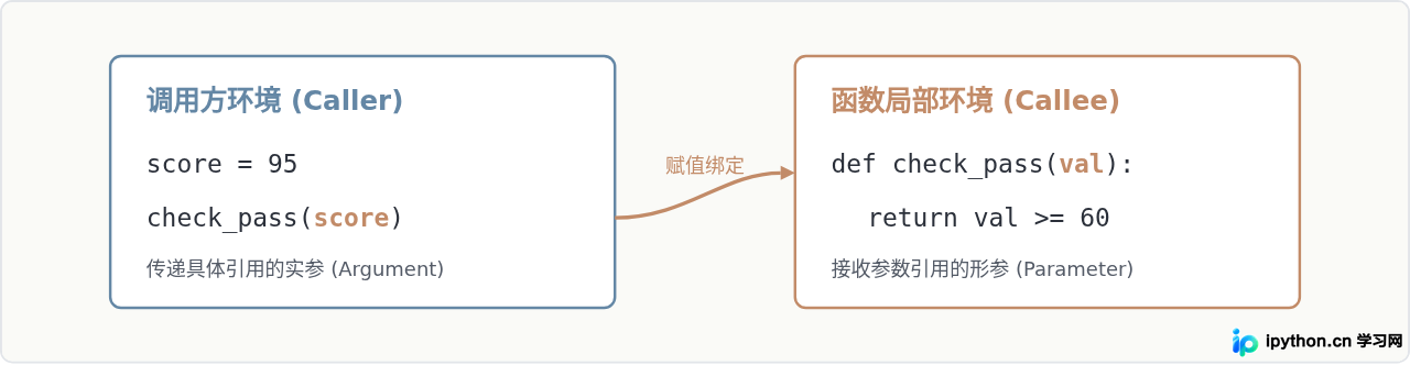 Python def函数定义基础语法与结构详解