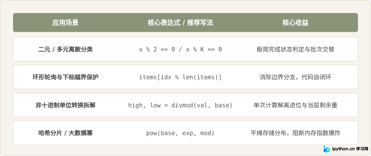 Python取模运算的常见应用场景