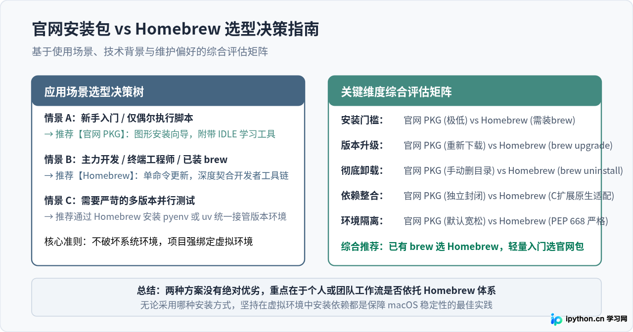 macOS安装Python 3：官网安装包与Homebrew方法对比