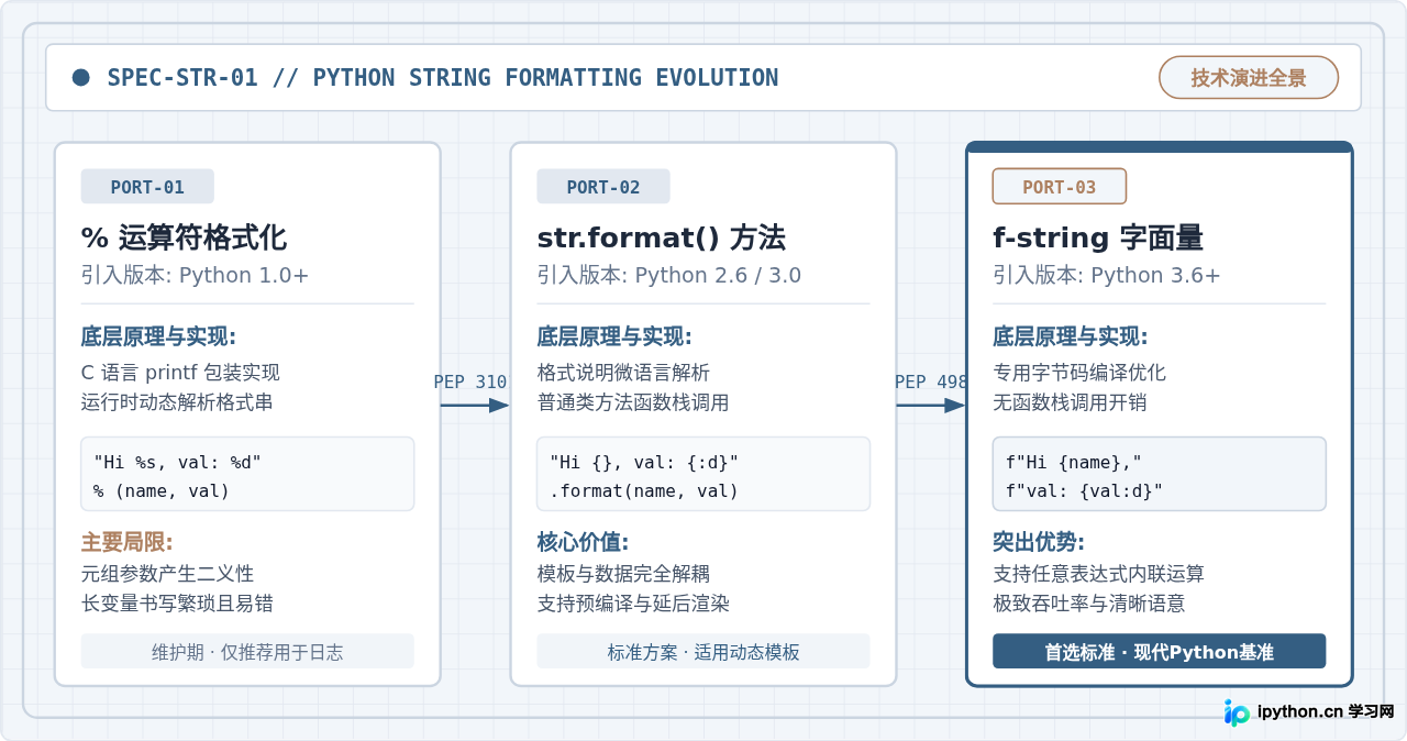 Python中format、%和f-string在字符串拼接中的区别