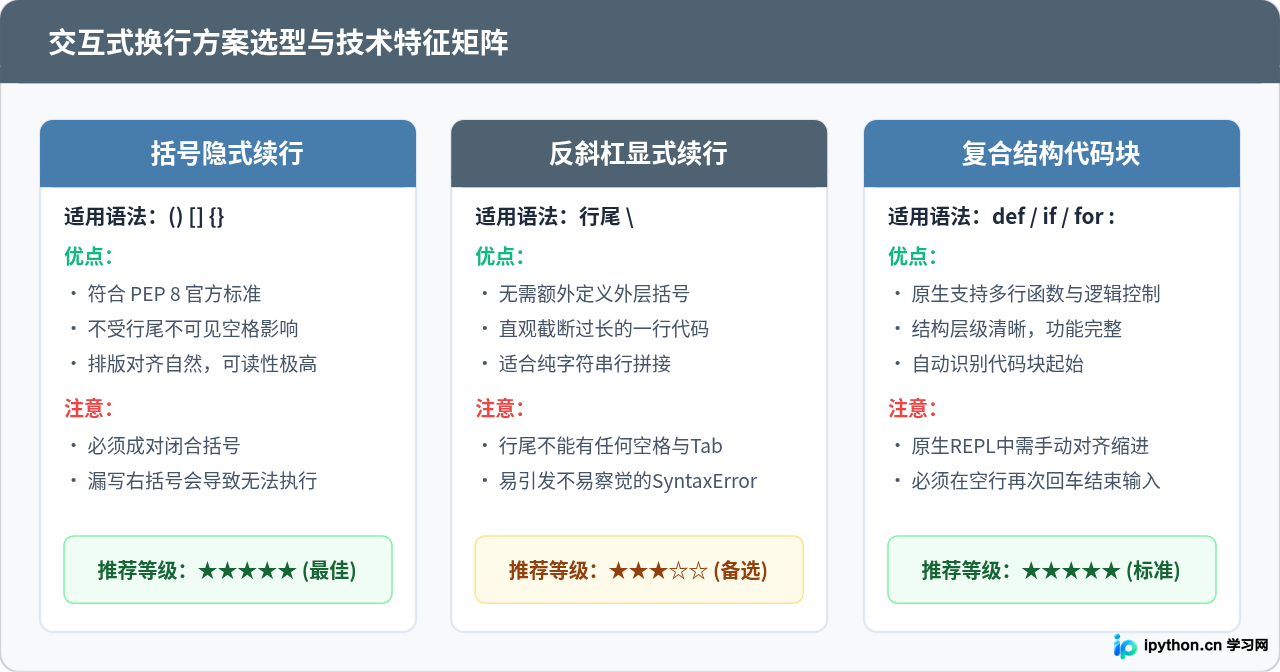 Python交互式命令行怎么换行继续输入？