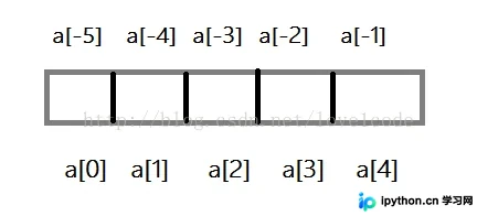 Python列表切片原理与索引操作详解