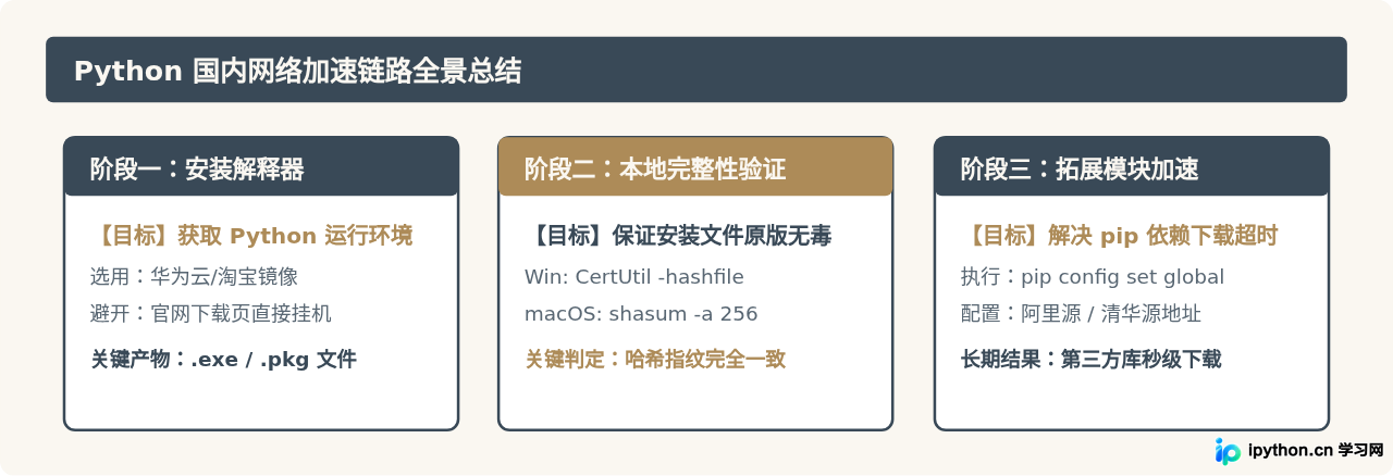 国内访问Python官网慢怎么办？官方镜像与加速下载指南