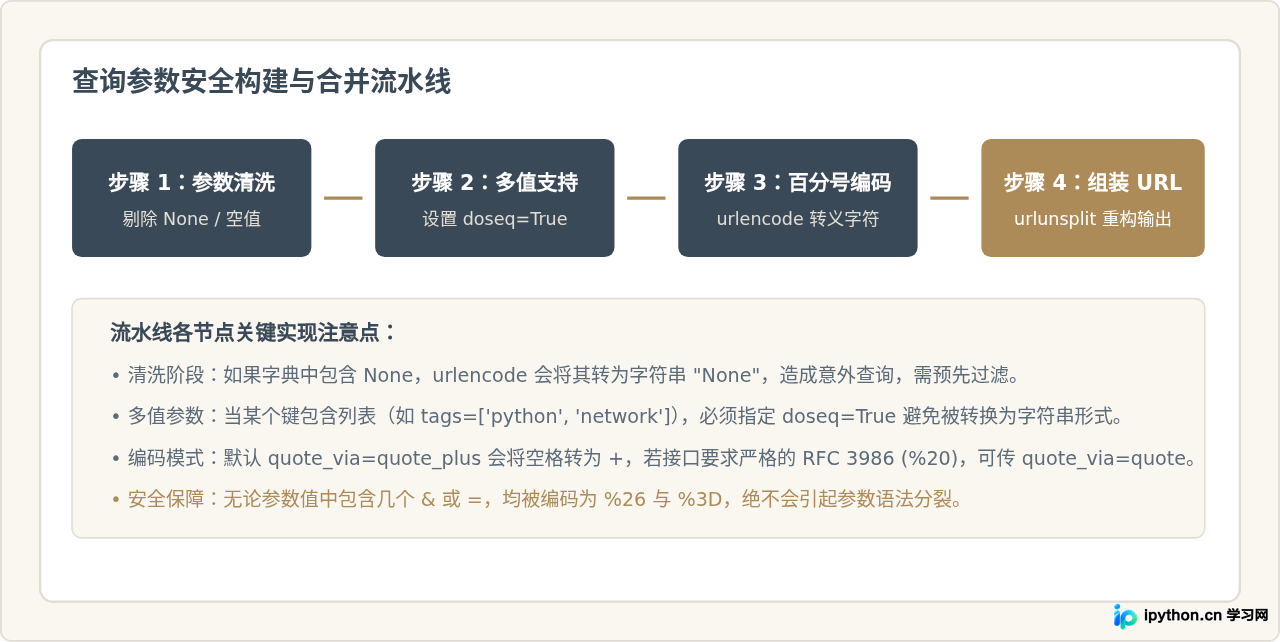 Python安全拼接URL及处理查询参数的方法