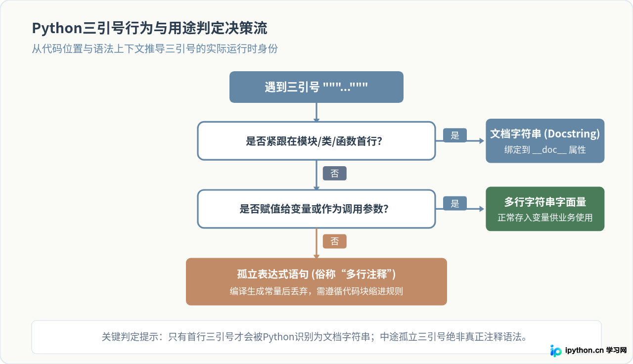 Python中三引号算注释吗？区别与用法解析