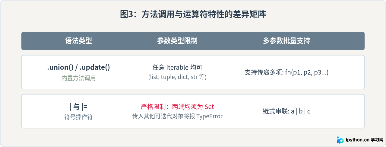 Python集合update方法与union方法的区别是什么？