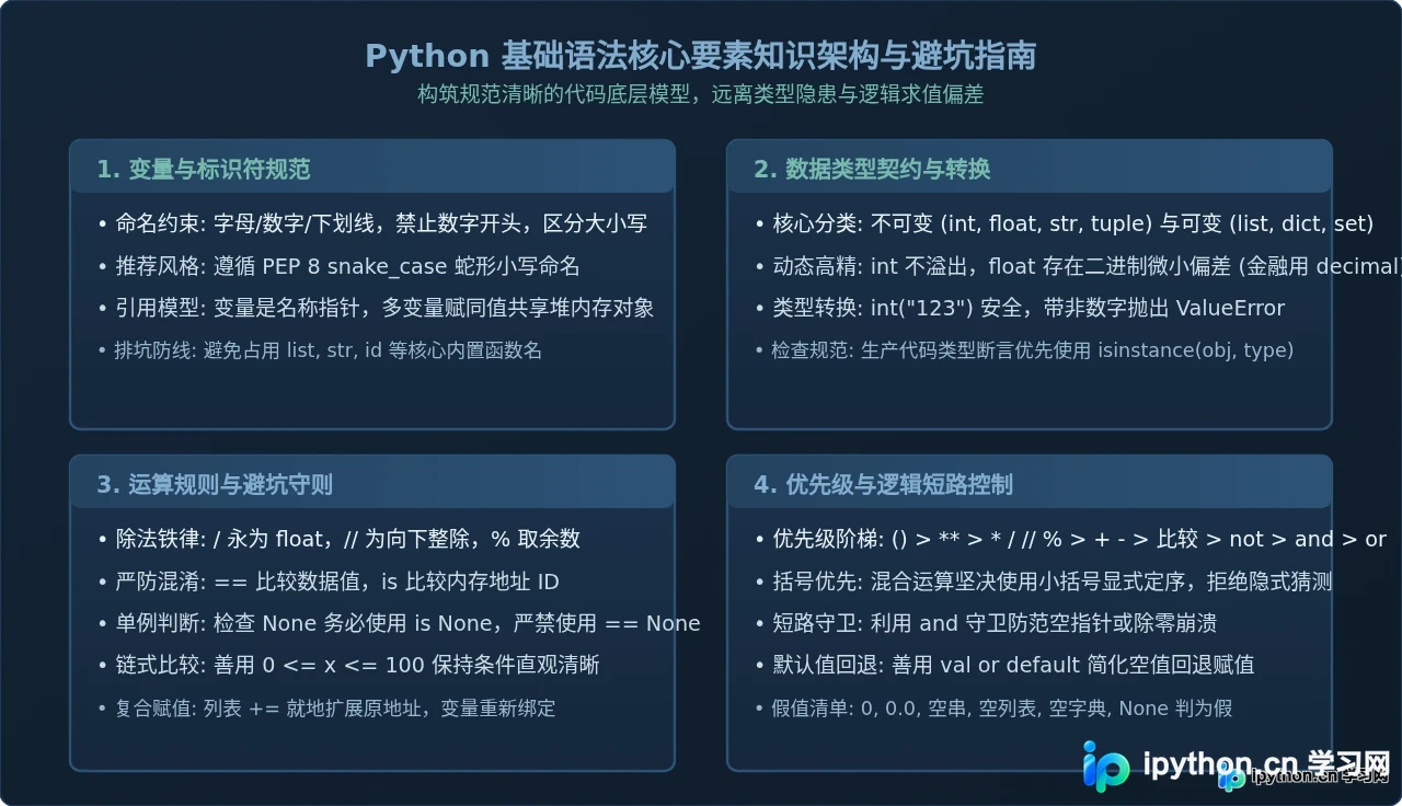 Python基础语法入门：变量、数据类型与运算符详解