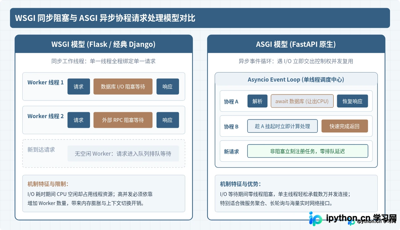 Python Web开发常用库推荐：Django、Flask与FastAPI怎么选