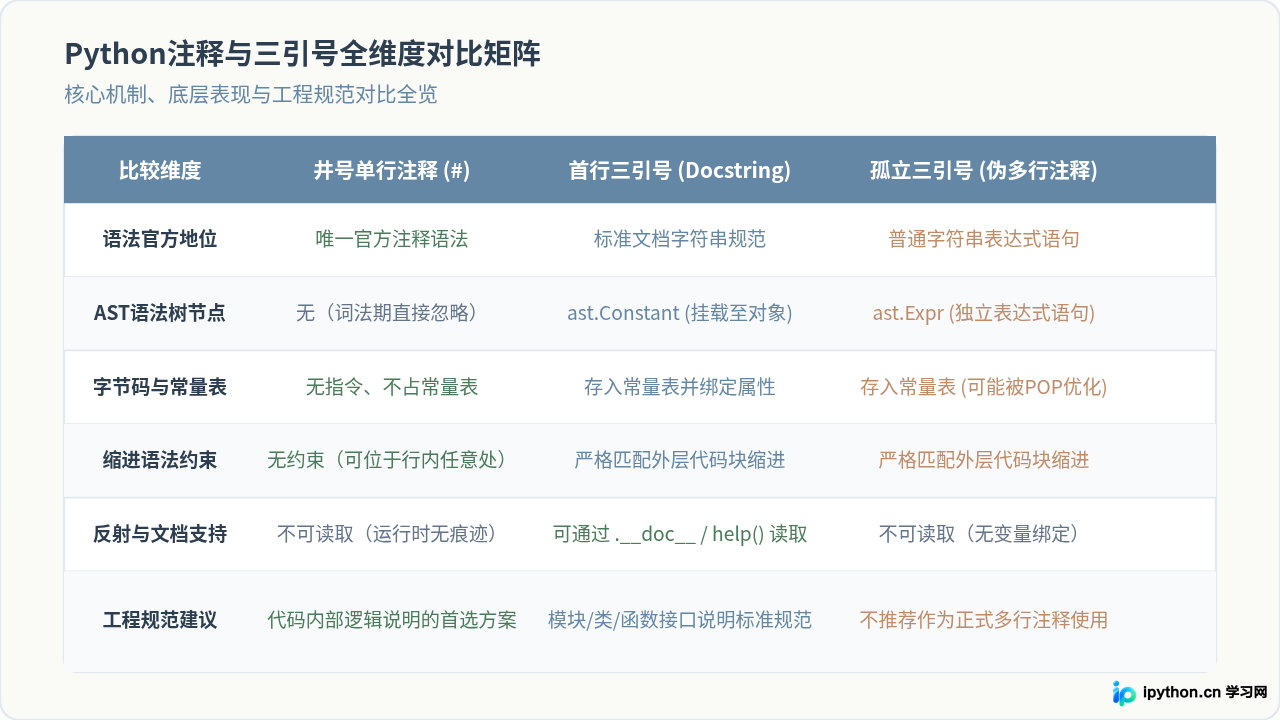 Python中三引号算注释吗？区别与用法解析