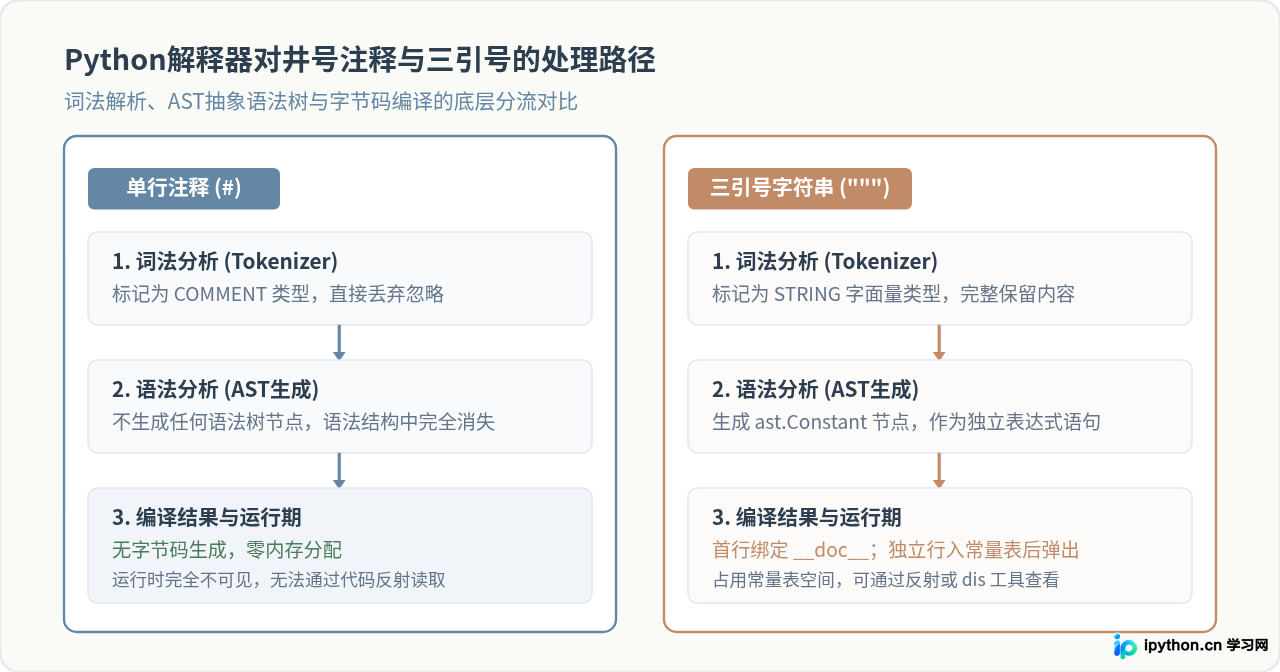 Python中三引号算注释吗?区别与用法解析